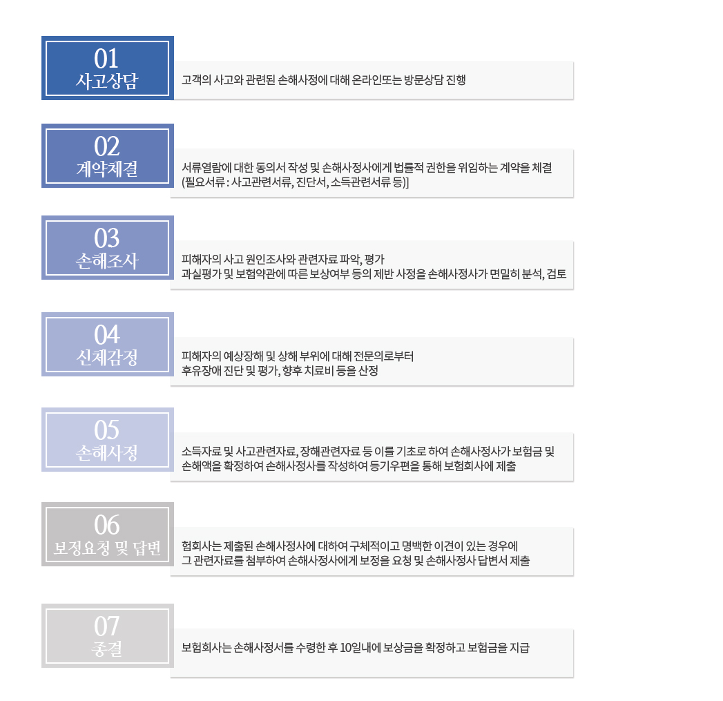 손해사정절차